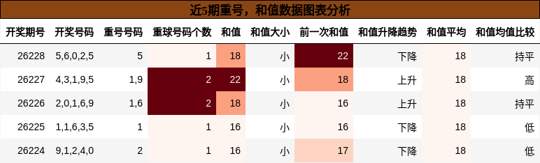 近5期重号，和值数据图表分析