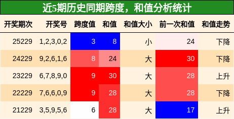 跨度分析，和值分析