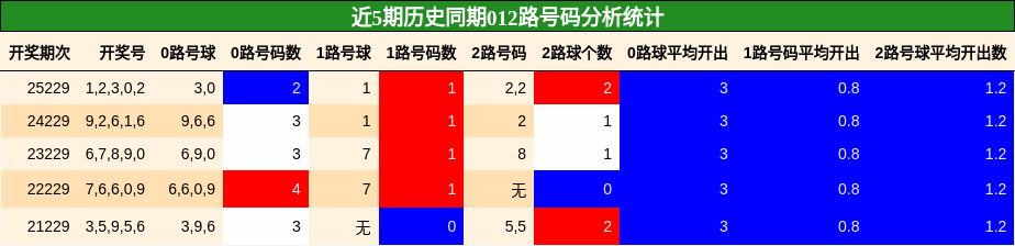 012路号码分析