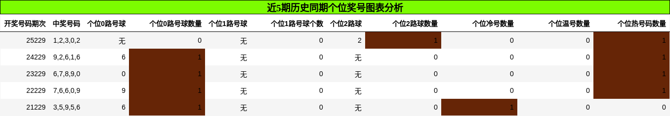 个位奖号分析