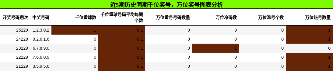千位奖号分析，万位奖号分析