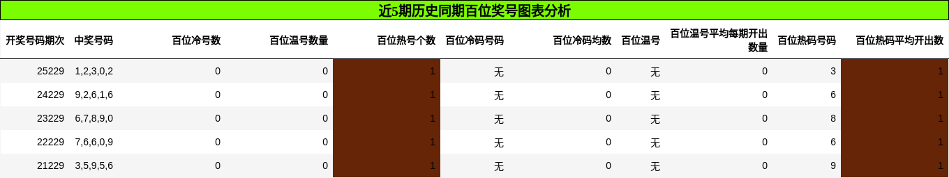 百位奖号分析