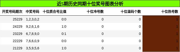 十位奖号分析