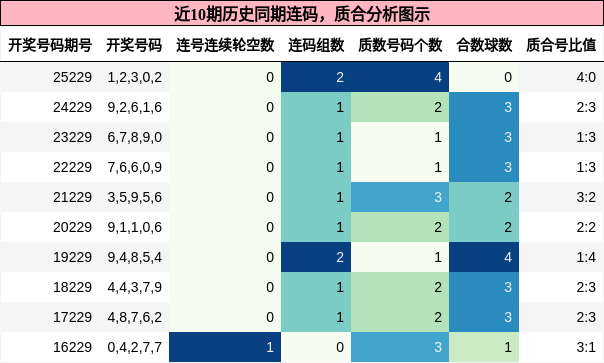 连码分析，质合分析