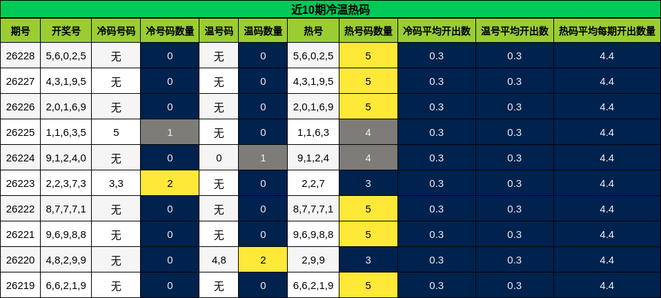 近10期冷温热码分析