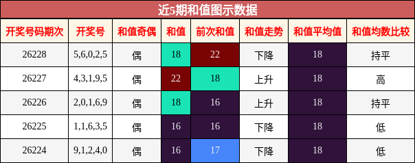 和值分析