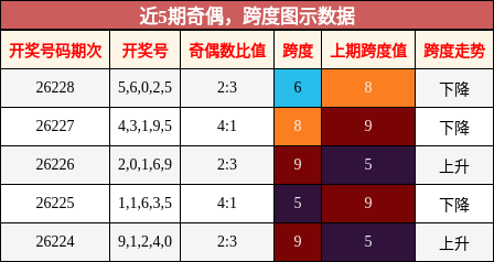奇偶分析,跨度分析