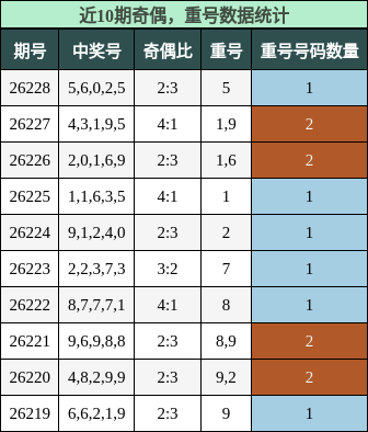 奇偶分析，重号分析