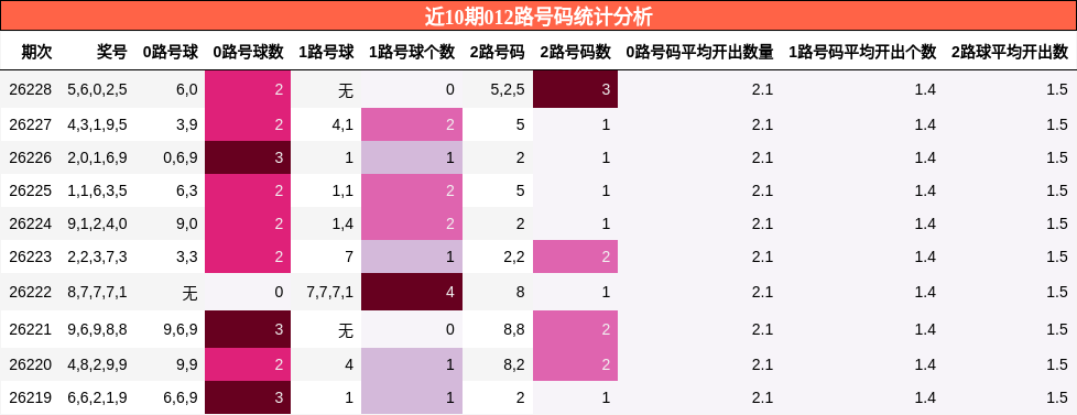 012路号码分析