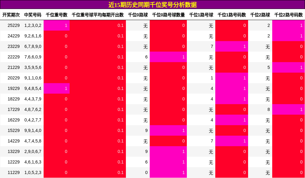 千位奖号分析