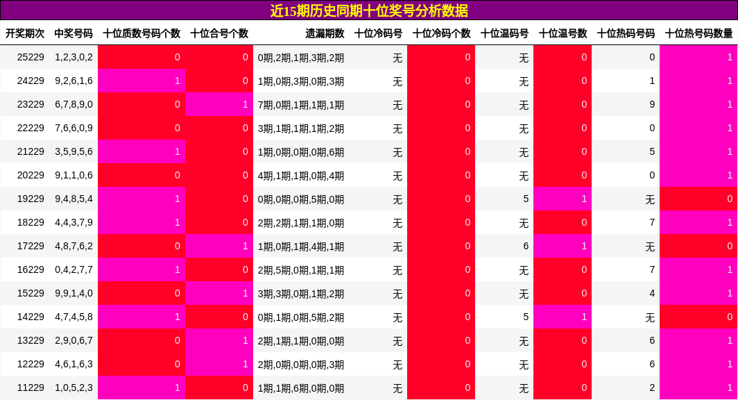 十位奖号分析