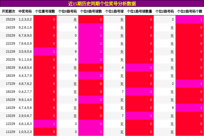 个位奖号分析