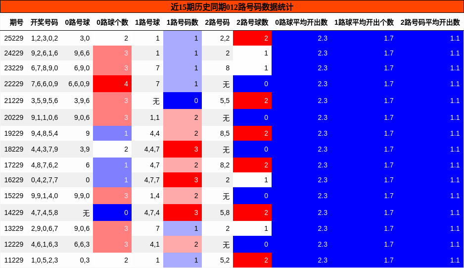 012路号码分析