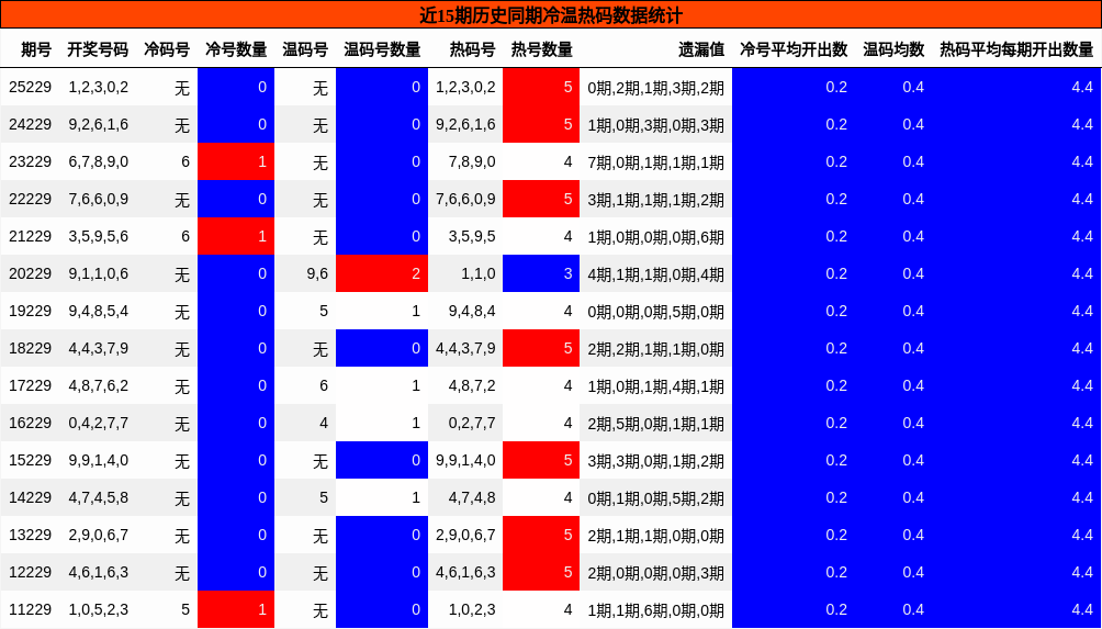 冷温热码分析
