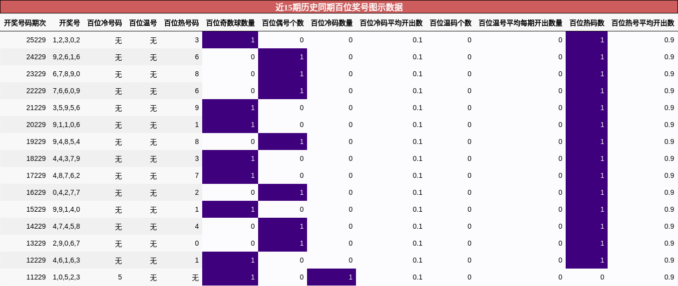 百位奖号分析