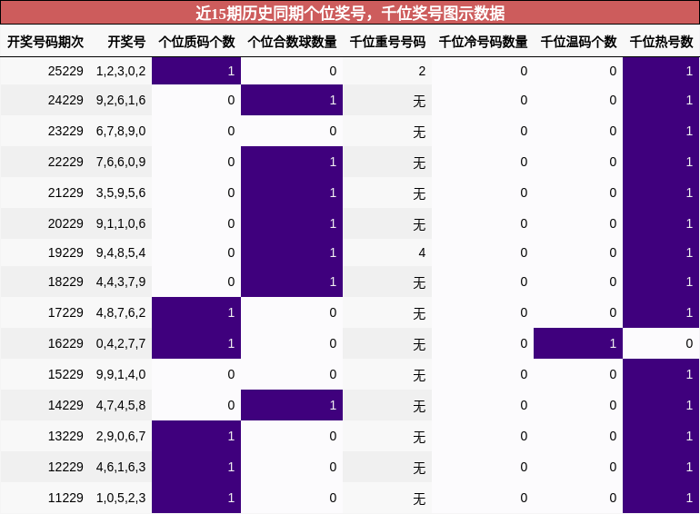个位奖号分析，千位奖号分析