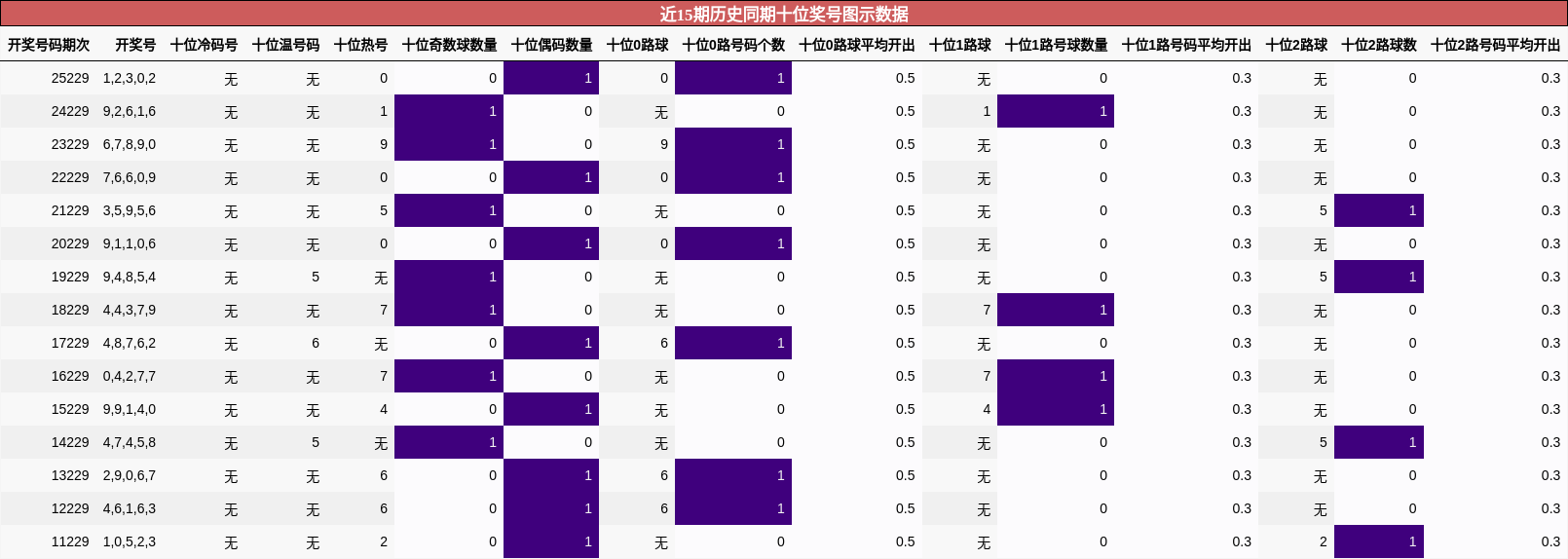 十位奖号分析