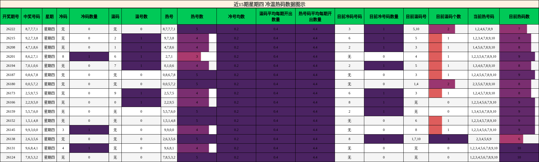 近15期星期四 冷温热码数据图示