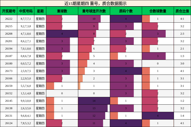 近15期星期四 质合数据图示