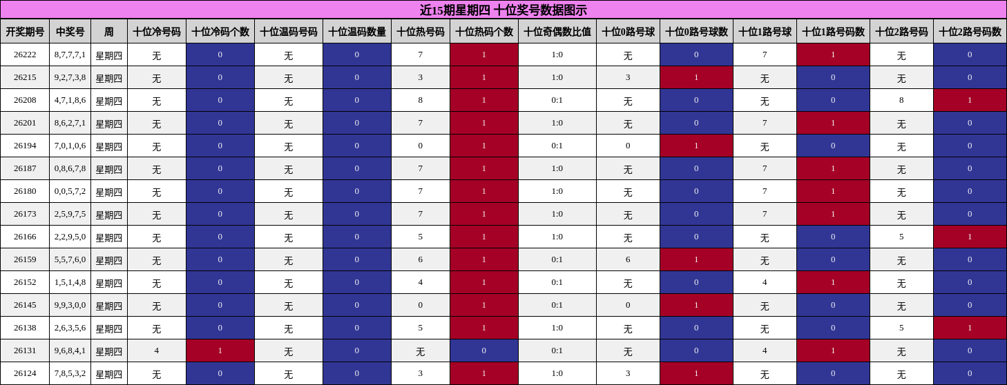 近15期星期四 十位奖号数据图示