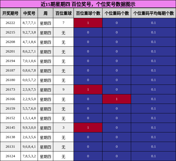 近15期星期四 百位奖号，个位奖号数据图示