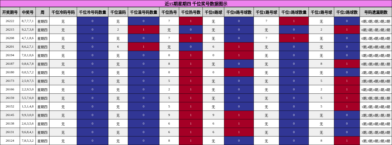 近15期星期四 千位奖号数据图示