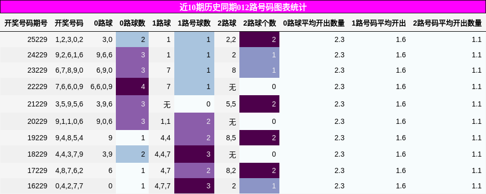 012路号码分析