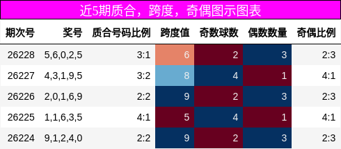近5期质合,跨度,奇偶图示图表