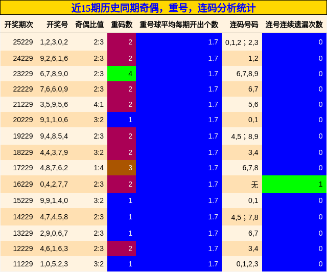 奇偶分析,重号分析,连码分析