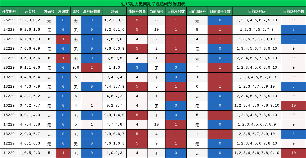 冷温热码分析