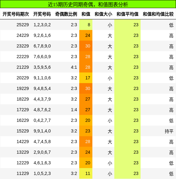 奇偶分析，和值分析