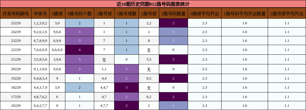 012路号码分析