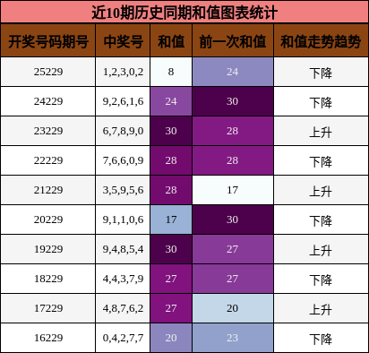 和值分析