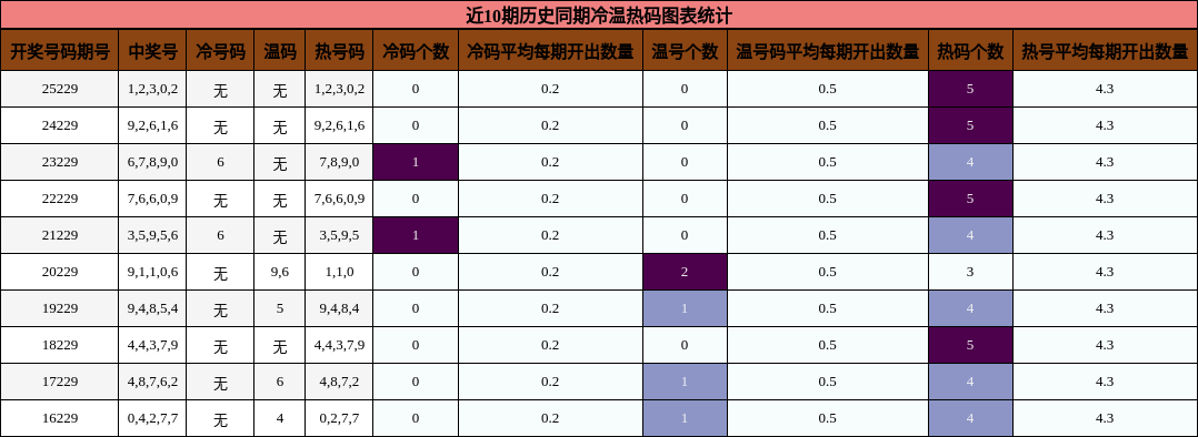 冷温热码分析