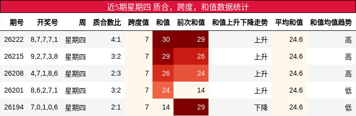 近5期星期四 质合，跨度，和值数据统计