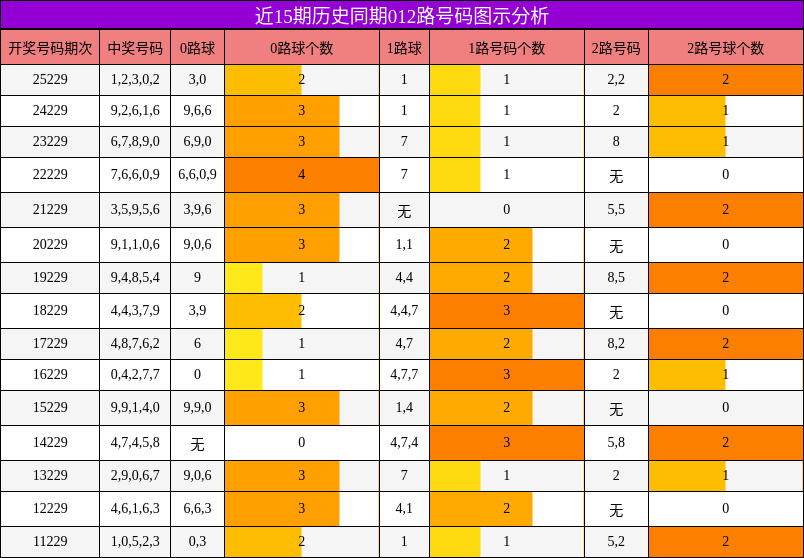 012路号码分析