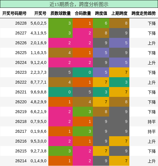 质合分析，跨度分析