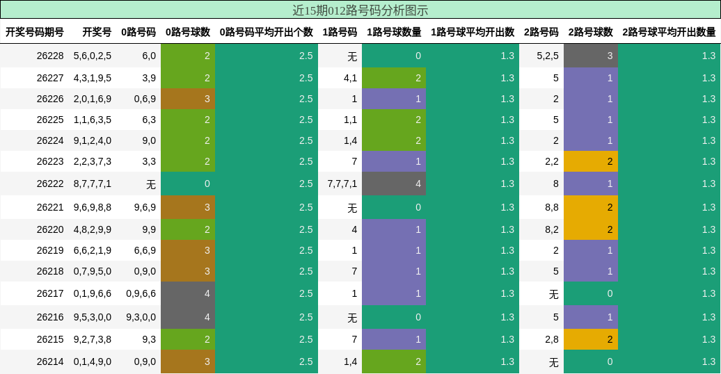 012路号码分析