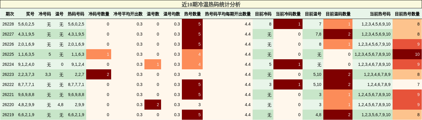 冷温热码分析
