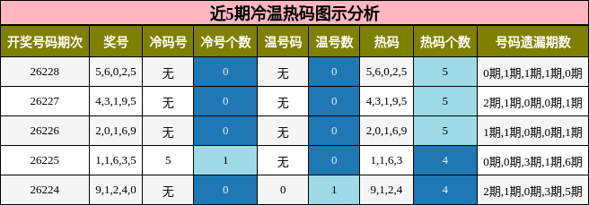 冷温热码分析