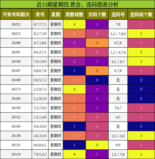近15期星期四 质合,连码图表分析