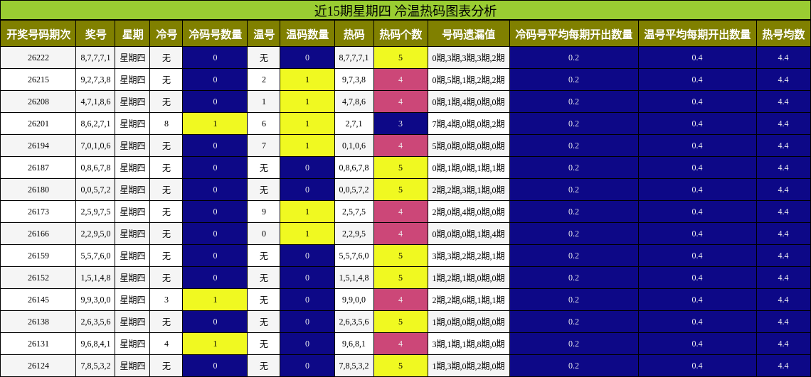 近15期星期四 冷温热码图表分析