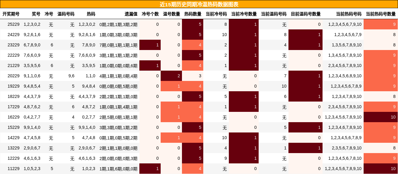 冷温热码分析