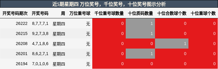 近5期星期四 万位奖号,千位奖号,十位奖号图示分析