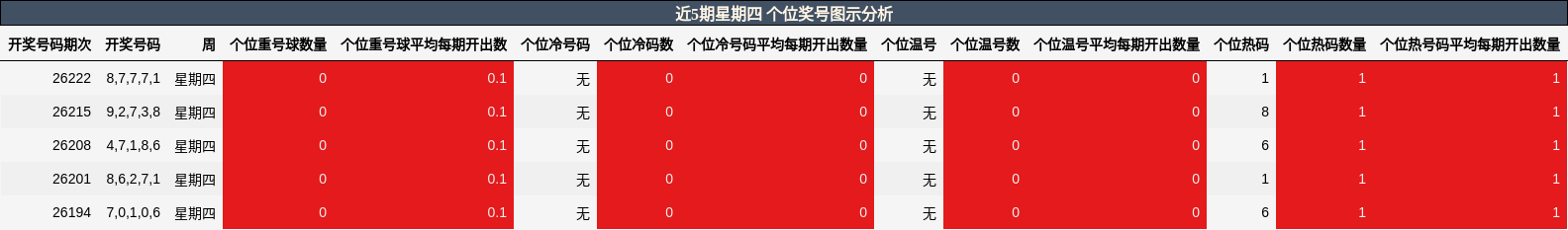 近5期星期四 个位奖号图示分析