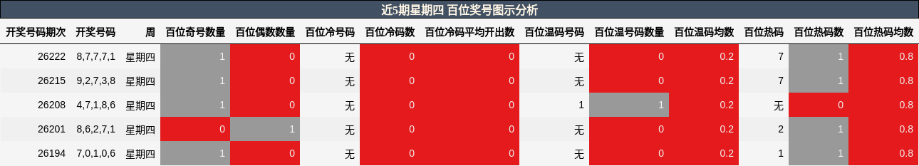 近5期星期四 百位奖号图示分析