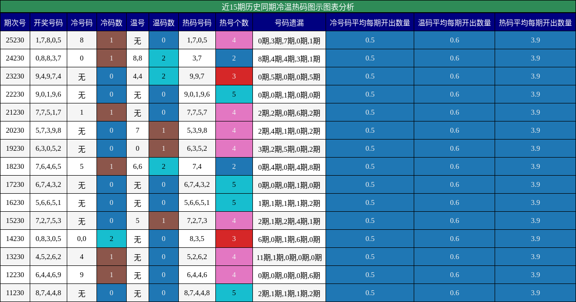 冷温热码分析