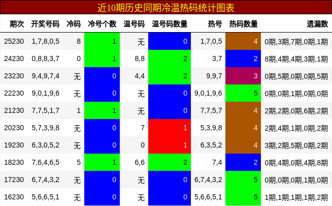 冷温热码分析