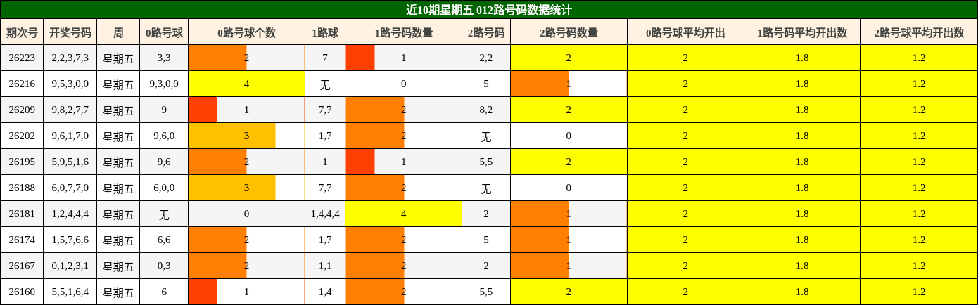 近10期星期五 012路号码数据统计
