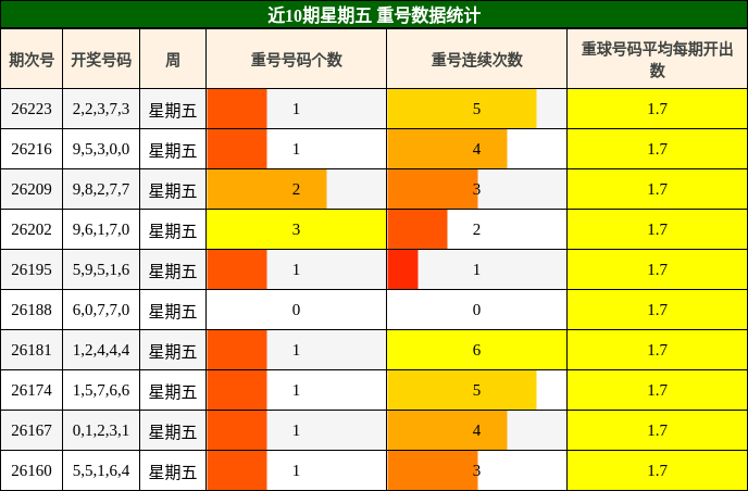 近10期星期五 重号数据统计